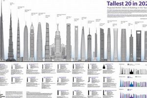 World's 20 Most Towering Skyscrapers: Height, Design, and Engineering Marvels | Discover the World's Most Iconic Skyscrapers: Architecture, Design, and Innovation