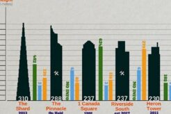 London Skyscrapers: Unraveling the City's Towering Grandeur | Discover the World's Most Iconic Skyscrapers: Architecture, Design, and Innovation