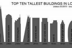 The Ultimate Guide to London's Towering Treasures: A Comprehensive List of Skyscrapers | Discover the World's Most Iconic Skyscrapers: Architecture, Design, and Innovation