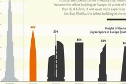 Awe-Inspiring Heights: The Tallest Skyscrapers Gracing Europe's Skyline Discover the World's Most Iconic Skyscrapers: Architecture, Design, and Innovation Awe-Inspiring Heights: The Tallest Skyscrapers Gracing Europe's Skyline | Discover the World's Most Iconic Skyscrapers: Architecture, Design, and Innovation