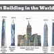 Behold the Pinnacle: Burj Khalifa, the World's Tallest Skyscraper | Discover the World's Most Iconic Skyscrapers: Architecture, Design, and Innovation