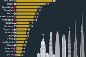 Uncovering the City with the Most Towering Skyscrapers Globally | Discover the World's Most Iconic Skyscrapers: Architecture, Design, and Innovation