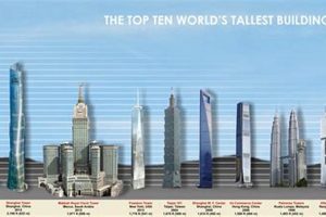 Top 10 Tallest Skyscrapers in the World: Architectural Marvels Piercing the Heavens | Discover the World's Most Iconic Skyscrapers: Architecture, Design, and Innovation