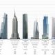 The Empire State of Skyscrapers: Ranking New York's Architectural Giants | Discover the World's Most Iconic Skyscrapers: Architecture, Design, and Innovation
