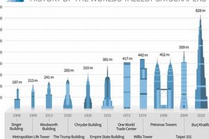 The History and Evolution of Skyscrapers: Architectural Marvels Reaching for the Sky | Discover the World's Most Iconic Skyscrapers: Architecture, Design, and Innovation
