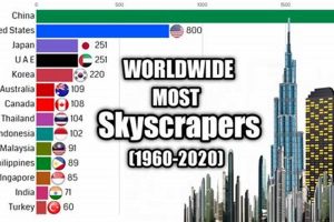 Top Skyscraper Countries: Un veiling Architectural Marvels Discover the World's Most Iconic Skyscrapers: Architecture, Design, and Innovation Top Skyscraper Countries: Un veiling Architectural Marvels | Discover the World's Most Iconic Skyscrapers: Architecture, Design, and Innovation