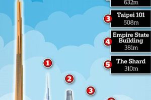 The Ultimate Guide to Comparing Skyscrapers: Height, Design, and More Discover the World's Most Iconic Skyscrapers: Architecture, Design, and Innovation The Ultimate Guide to Comparing Skyscrapers: Height, Design, and More | Discover the World's Most Iconic Skyscrapers: Architecture, Design, and Innovation