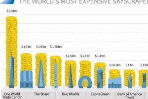 The Ultimate Guide to the Average Skyscraper Cost: Planning, Design, Optimization | Discover the World's Most Iconic Skyscrapers: Architecture, Design, and Innovation