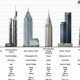 Unveiling the Dimensions of Towering Giants: Delving into Average Skyscraper Dimensions | Discover the World's Most Iconic Skyscrapers: Architecture, Design, and Innovation