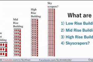 Understanding the Key Differences Between High-Rise and Skyscraper Buildings | Discover the World's Most Iconic Skyscrapers: Architecture, Design, and Innovation